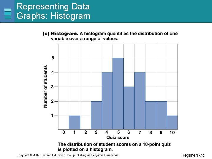 Representing Data Graphs: Histogram Copyright © 2007 Pearson Education, Inc. , publishing as Benjamin