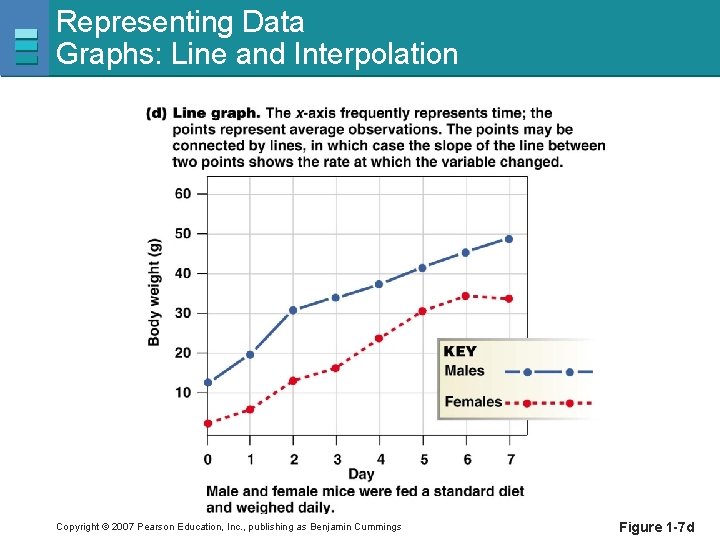 Representing Data Graphs: Line and Interpolation Copyright © 2007 Pearson Education, Inc. , publishing