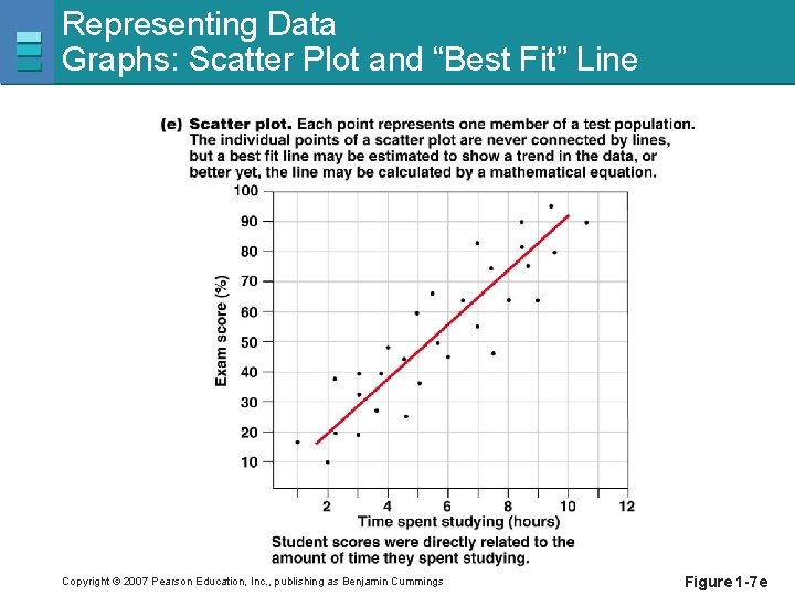 Representing Data Graphs: Scatter Plot and “Best Fit” Line Copyright © 2007 Pearson Education,