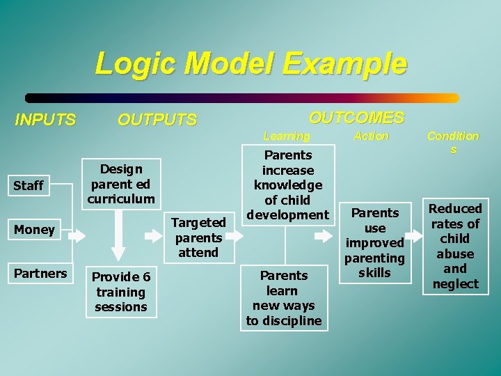 Logic Model Example INPUTS OUTCOMES Learning Staff Design parent ed curriculum Targeted parents attend