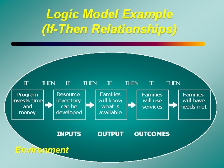 Logic Model Example (If-Then Relationships) IF THEN Program invests time and money IF THEN