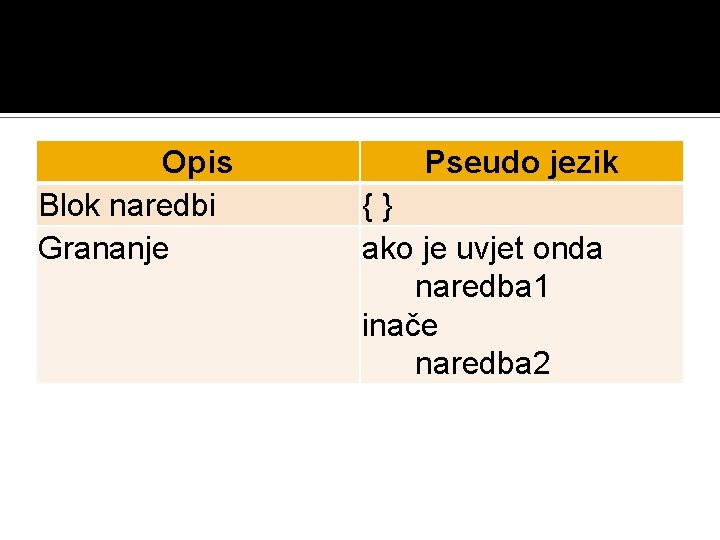 Opis Blok naredbi Grananje Pseudo jezik {} ako je uvjet onda naredba 1 inače