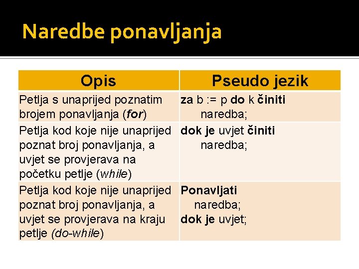 Naredbe ponavljanja Opis Petlja s unaprijed poznatim brojem ponavljanja (for) Petlja kod koje nije