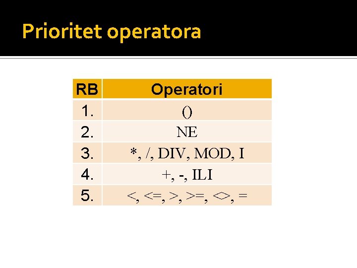 Prioritet operatora RB 1. 2. 3. 4. 5. Operatori () NE *, /, DIV,