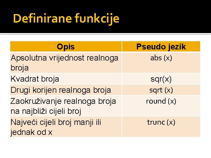 Definirane funkcije Opis Apsolutna vrijednost realnoga broja Kvadrat broja Drugi korijen realnoga broja Zaokruživanje