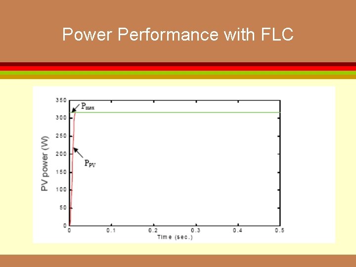 Power Performance with FLC 
