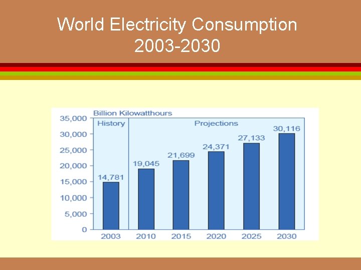 World Electricity Consumption 2003 -2030 