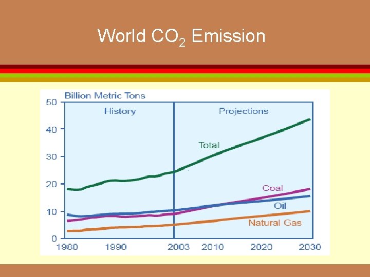 World CO 2 Emission 