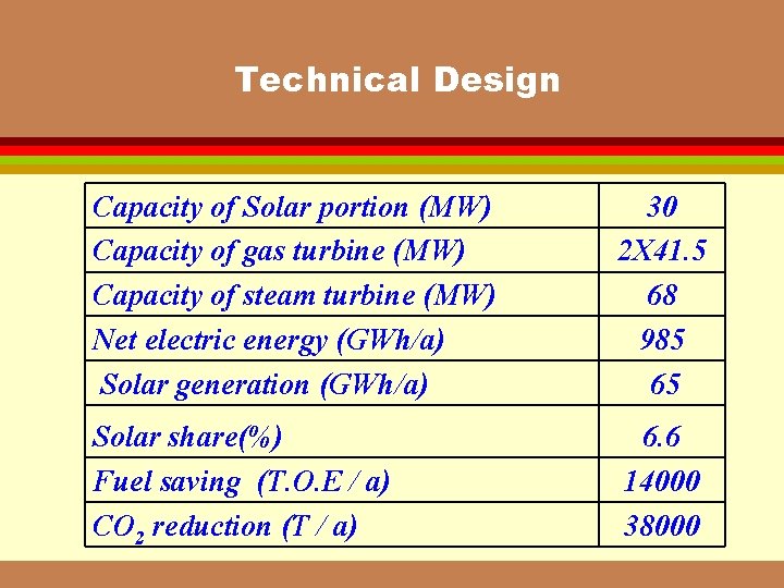 Technical Design Capacity of Solar portion (MW) Capacity of gas turbine (MW) Capacity of