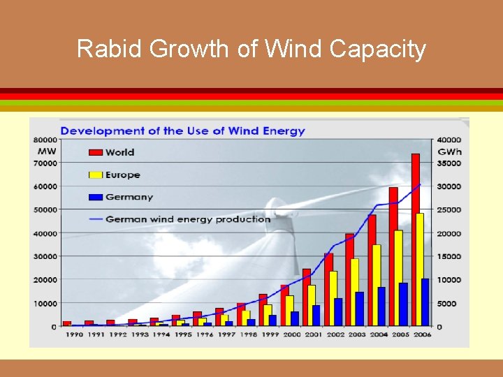 Rabid Growth of Wind Capacity 