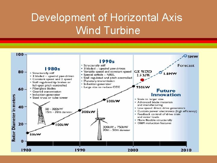 Development of Horizontal Axis Wind Turbine 