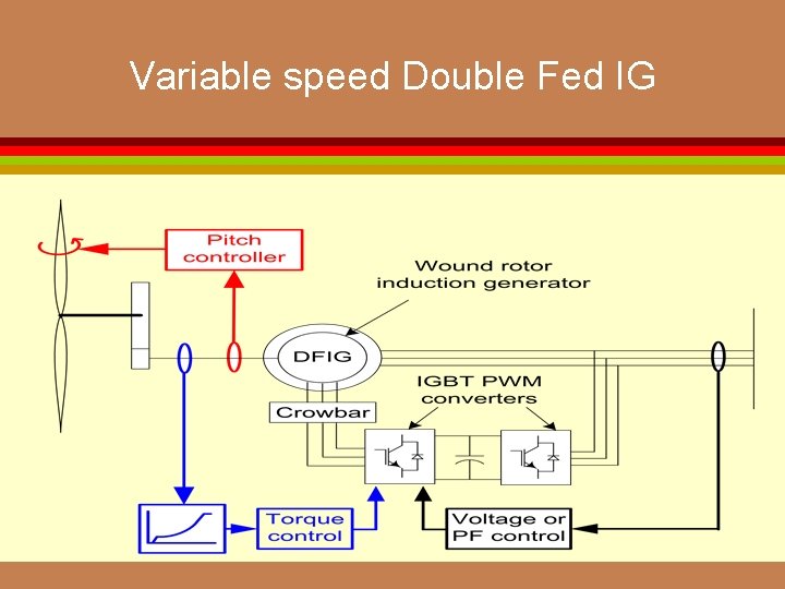 Variable speed Double Fed IG 