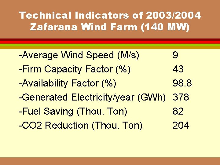 Technical Indicators of 2003/2004 Zafarana Wind Farm (140 MW) -Average Wind Speed (M/s) -Firm