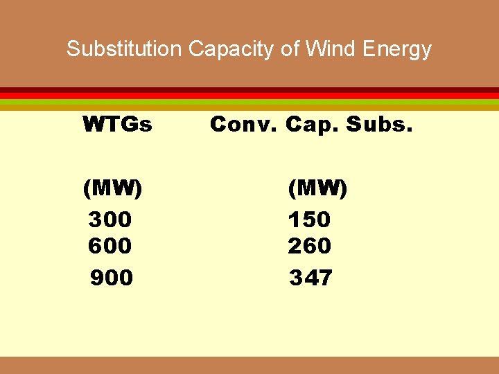 Substitution Capacity of Wind Energy WTGs Conv. Cap. Subs. (MW) 300 600 900 (MW)