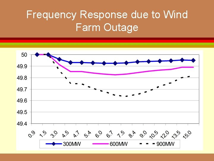 Frequency Response due to Wind Farm Outage 