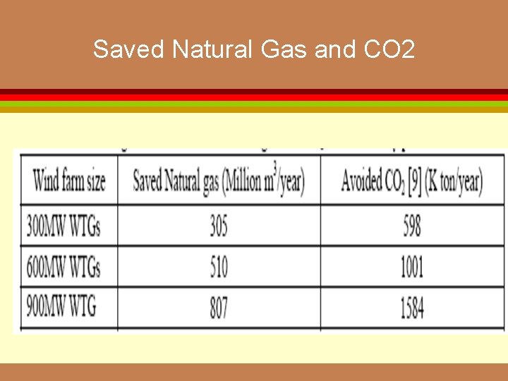 Saved Natural Gas and CO 2 