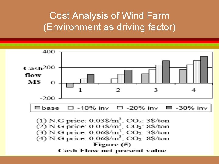 Cost Analysis of Wind Farm (Environment as driving factor) 