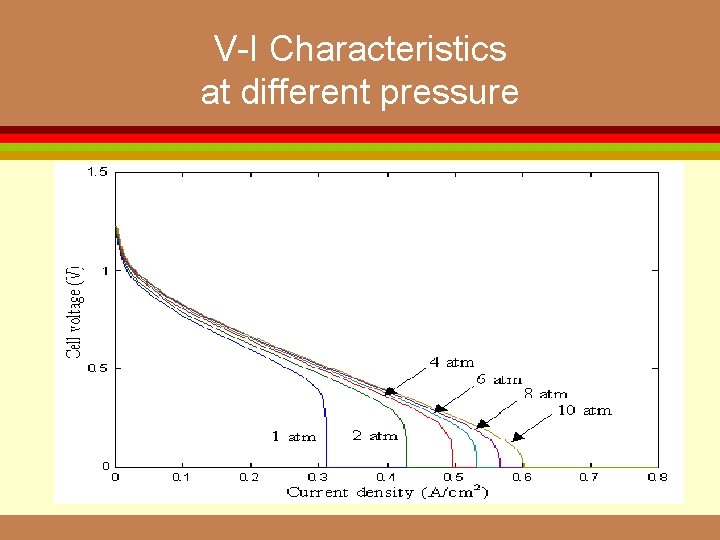 V-I Characteristics at different pressure 