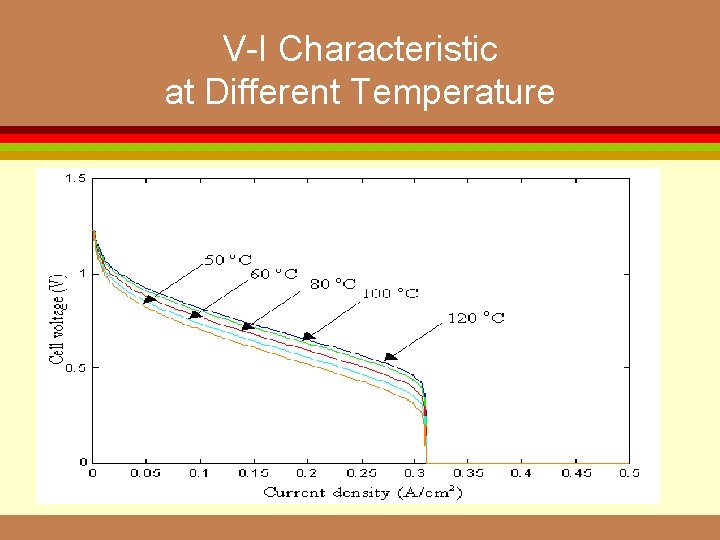V-I Characteristic at Different Temperature 