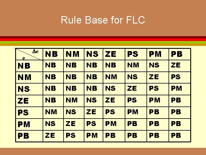 Rule Base for FLC e e NB NM NS ZE PS PM PB NB