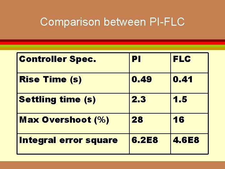 Comparison between PI-FLC Controller Spec. PI FLC Rise Time (s) 0. 49 0. 41