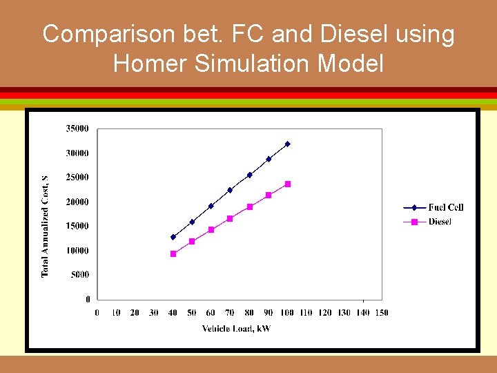 Comparison bet. FC and Diesel using Homer Simulation Model 