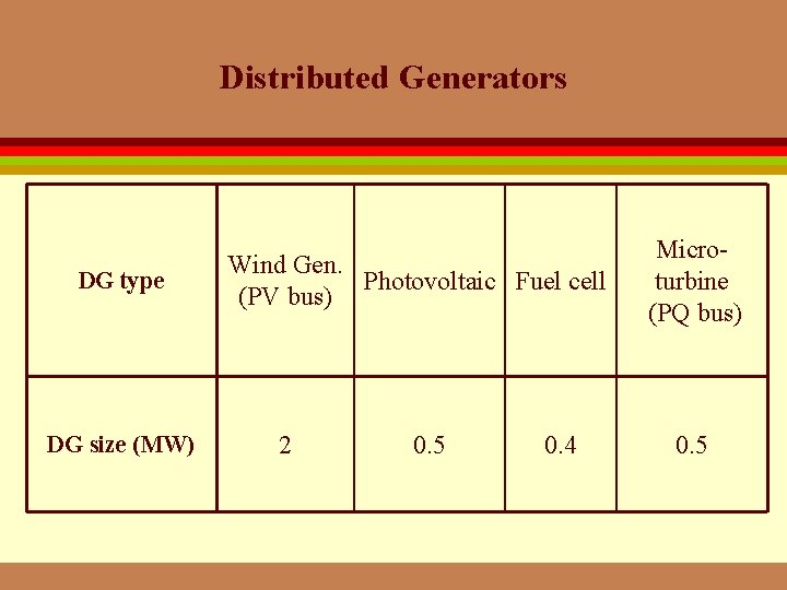 Distributed Generators DG type DG size (MW) Wind Gen. Photovoltaic Fuel cell (PV bus)