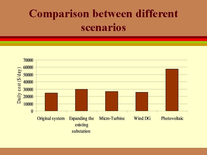 Comparison between different scenarios 