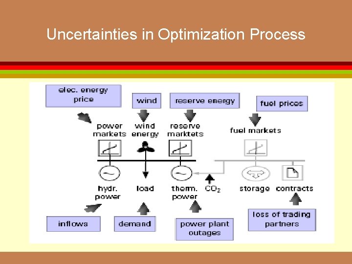 Uncertainties in Optimization Process 