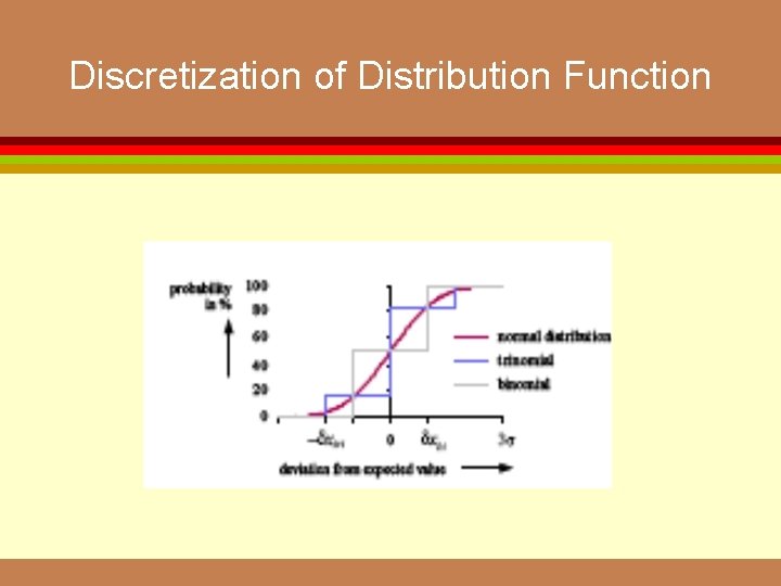Discretization of Distribution Function 