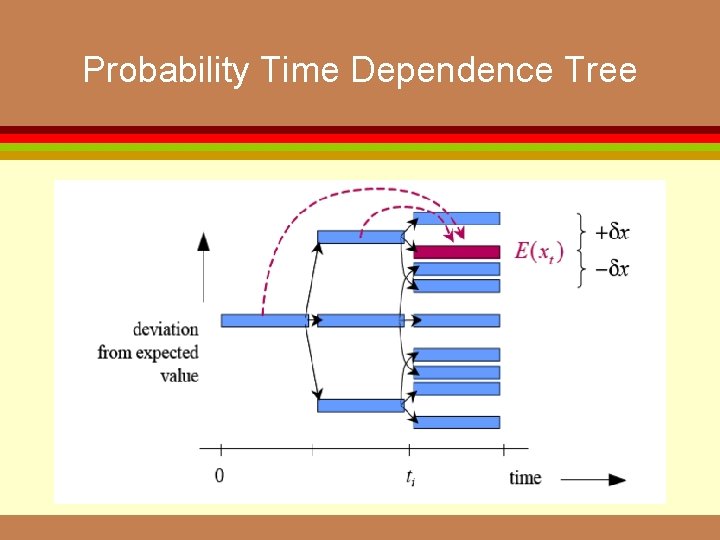 Probability Time Dependence Tree 