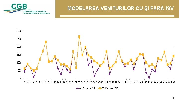 MODELAREA VENITURILOR CU ŞI FĂRĂ ISV 10 