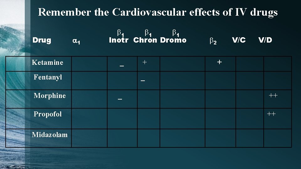 Remember the Cardiovascular effects of IV drugs Drug Ketamine a 1 b 1 b