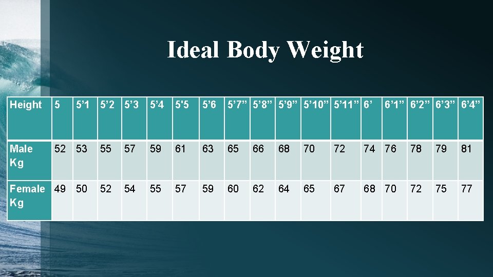 Ideal Body Weight Height 5 5’ 1 5’ 2 5’ 3 Male Kg 52