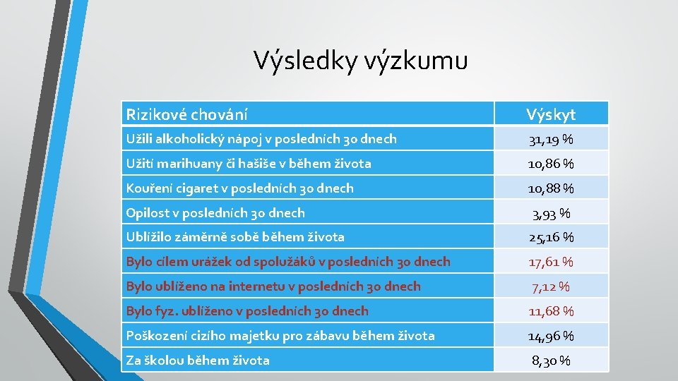 Výsledky výzkumu Rizikové chování Výskyt Užili alkoholický nápoj v posledních 30 dnech 31, 19