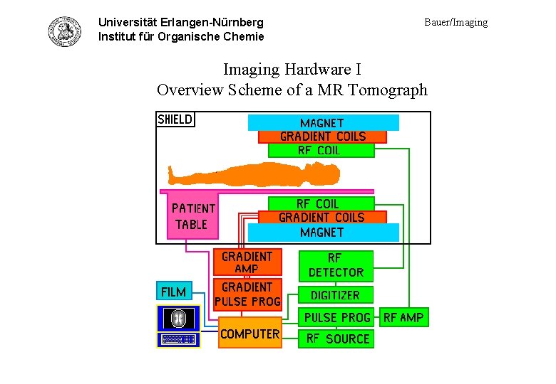 Universität Erlangen-Nürnberg Hardware I - scheme Institut für Organische Chemie Bauer/Imaging Hardware I Overview
