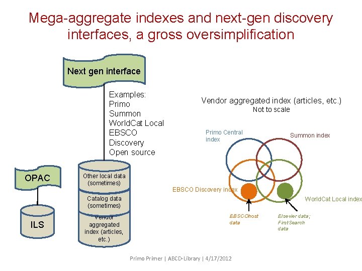 Mega-aggregate indexes and next-gen discovery interfaces, a gross oversimplification Next gen interface Examples: Primo