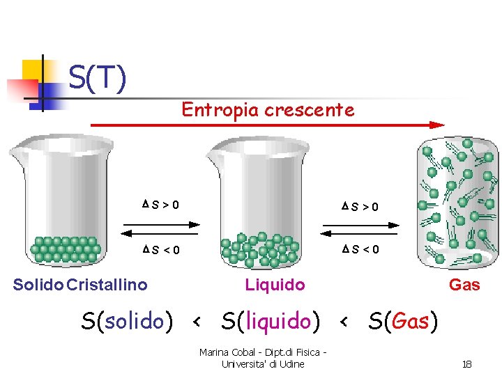 S(T) Entropia crescente DS > 0 DS < 0 Solido Cristallino Liquido Gas S(solido)