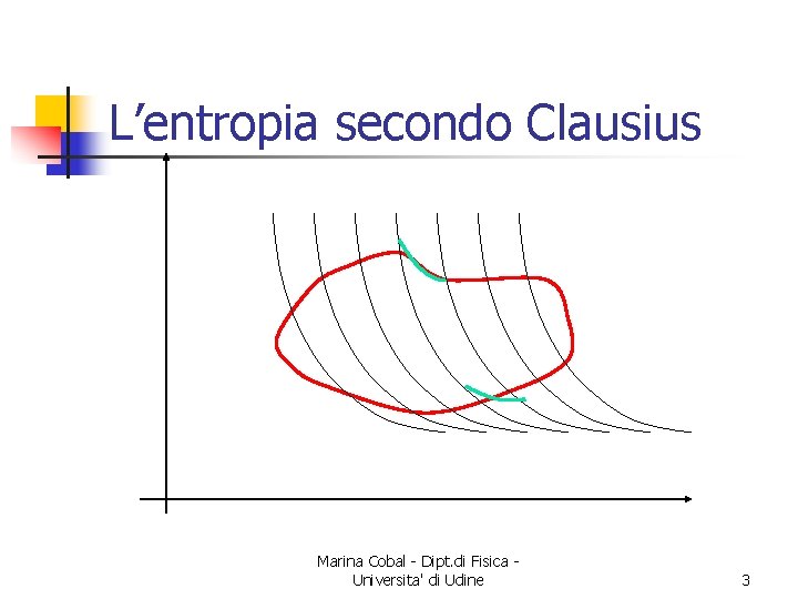 L’entropia secondo Clausius Marina Cobal - Dipt. di Fisica Universita' di Udine 3 
