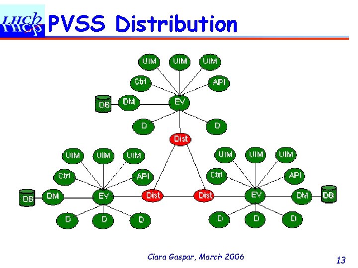 PVSS Distribution Clara Gaspar, March 2006 13 