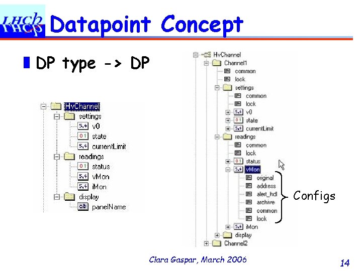 Datapoint Concept ❚DP type -> DP Configs Clara Gaspar, March 2006 14 