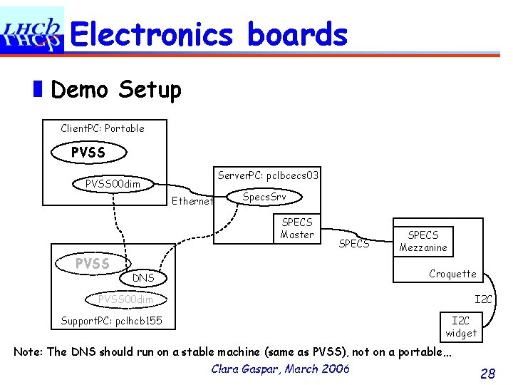 Electronics boards ❚Demo Setup Client. PC: Portable PVSS Server. PC: pclbcecs 03 PVSS 00