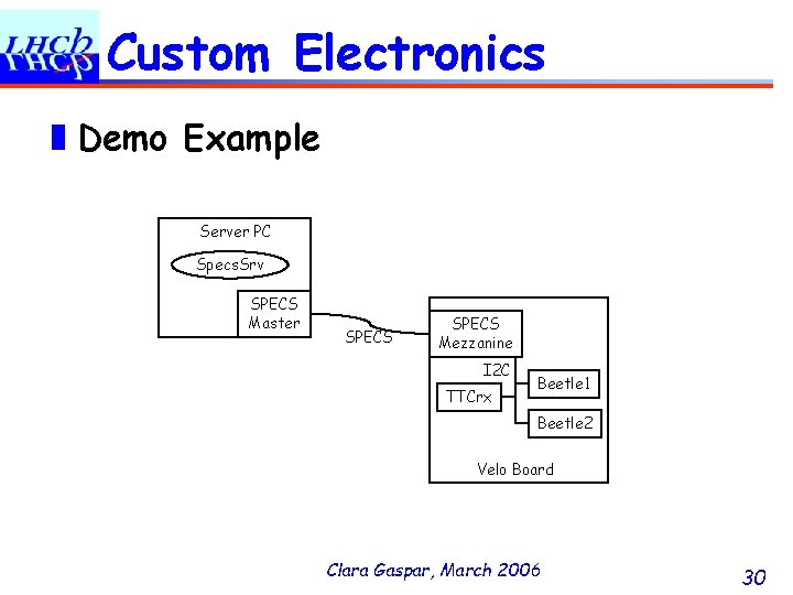 Custom Electronics ❚Demo Example Server PC Specs. Srv SPECS Master SPECS Mezzanine I 2