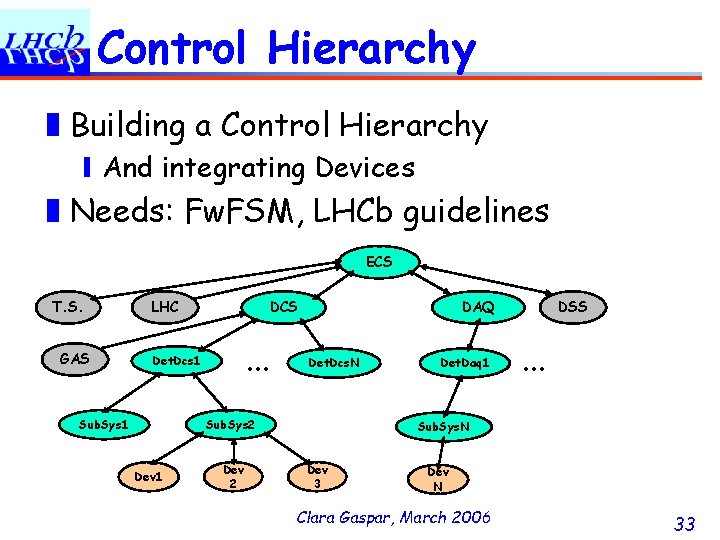 Control Hierarchy ❚Building a Control Hierarchy ❙And integrating Devices ❚Needs: Fw. FSM, LHCb guidelines
