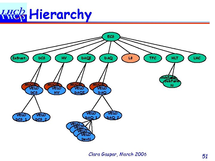 Hierarchy ECS Infrast. DCS MUON VELO DCS_1 VELO DCS_2 HV MUON VELO HV HV