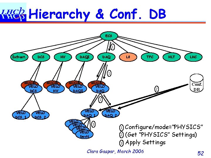 Hierarchy & Conf. DB ECS 1 Infrast. DCS HV DAQI DAQ L 0 TFC