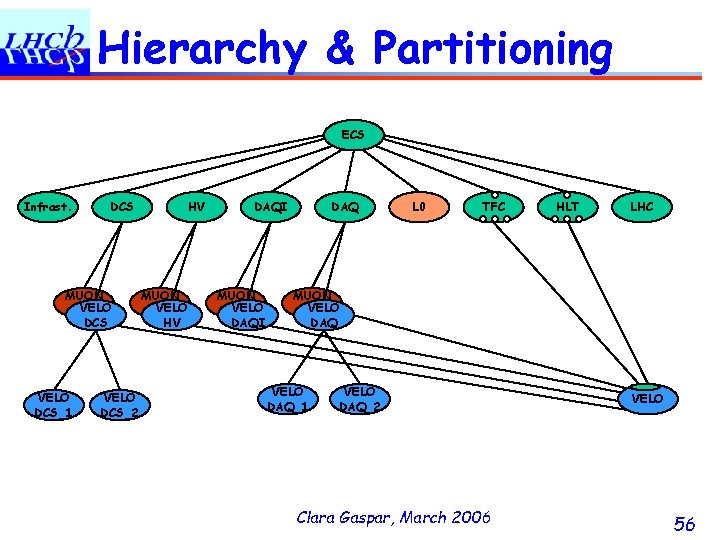 Hierarchy & Partitioning ECS Infrast. DCS MUON VELO DCS_1 VELO DCS_2 HV MUON VELO