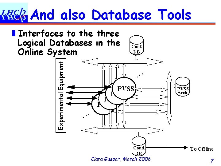 And also Database Tools Experimental Equipment ❚Interfaces to the three Logical Databases in the