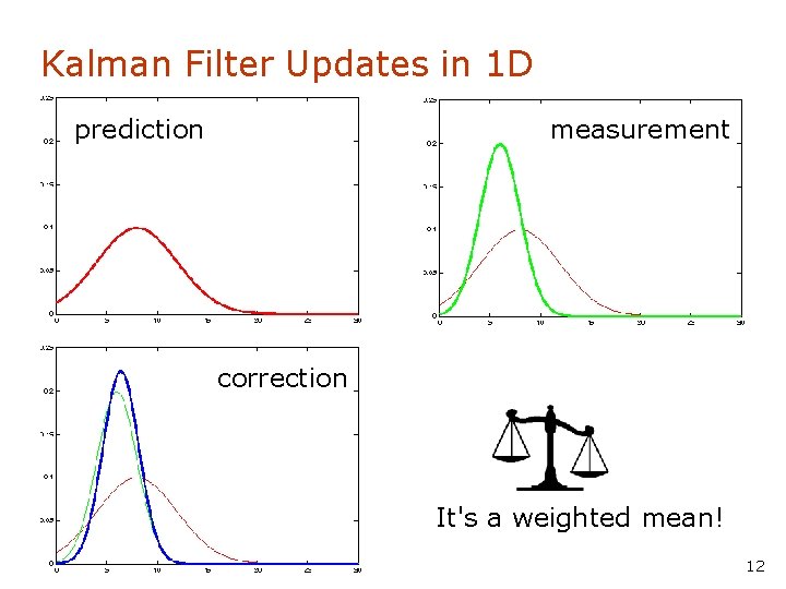 Kalman Filter Updates in 1 D prediction measurement correction It's a weighted mean! 12