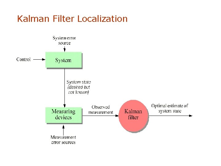 Kalman Filter Localization 